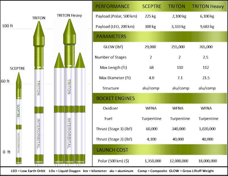 Launch Vehicles